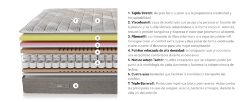 COLCHON ARTICULADO SENSIUM PIKOLIN 90X200'